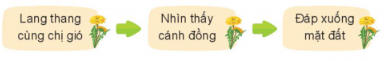 Kể tóm tắt cuộc phiêu lưu của bồ công anh út