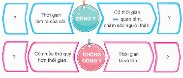 Cùng bạn tranh luận, bày tỏ ý kiến của em về câu nói: Thời gian là vốn quý