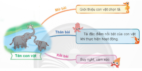 Viết bài văn tả một con vật sống trong môi trường tự nhiên