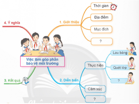  Nói một việc em đã làm cùng bạn bè, người thân,... để góp phần giữ gìn nhà cửa, thành phố, trường lớp,... xanh-sạch-đẹp.