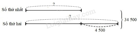  Tìm hai số biết tổng và hiệu của chúng lần lượt là 34 500 và 4 500.