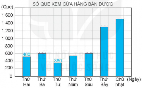 Giải VBT Toán 4 Kết nối bài 50 Biểu đồ cột