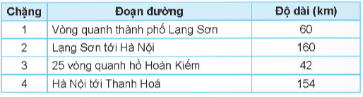 Trong một giải đua xe đạp xuyên Việt, lộ trình một số chặng đua được cho như bảng dưới đây: