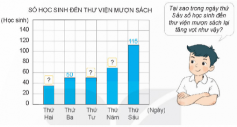 Cho biết số học sinh đến thư viện trường mượn sách vào mỗi ngày trong tuần vừa qua như sau: