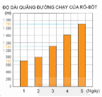 Biểu đồ dưới đây cho biết độ dài quãng đường chạy của Rô-bốt trong 5 ngày đầu tập luyện để chuẩn bị tham dự Hội khoẻ Phù Đổng.