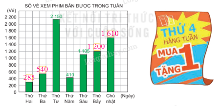 Cho dãy số liệu về số vé xem phim mà rạp chiếu phim Hoà Bình bán được từ thứ Hai đến Chủ nhật theo thứ tự là: 285 vé, 540 vé, 2 150 vé, 410 vé, 1 105 vé, 1 200 vé. 1 610 vé.