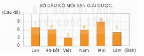 Rô-bốt đã thu thập, phân loại và ghi chép số câu đó mỗi bạn giải được rồi vẽ biểu đồ dưới đây