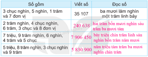 Viết và đọc số (theo mẫu)?