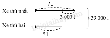  Hai xe bồn chở tát cả 39 000 l nước. Xe thứ nhất chở nhiều hơn xe thứ hai 3 000 l nước. Hỏi mỗi xe chở bao nhiêu lít nước?