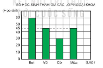 Biểu đồ dưới đây cho biết số học sinh tham gia các lớp ngoại khoá của một trường tiểu học.