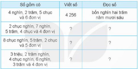 Viết số và đọc số?