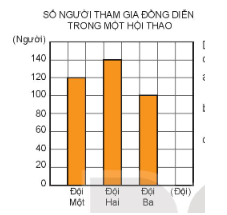 Cho biểu đồ sau?