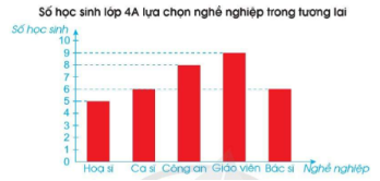 Quan sát biểu đồ sau và trả lời câu hỏi: