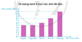 Quan sát biểu đồ sau và trả lời câu hỏi: