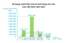 Quan sát biểu đồ sau và trả lời các câu hỏi: