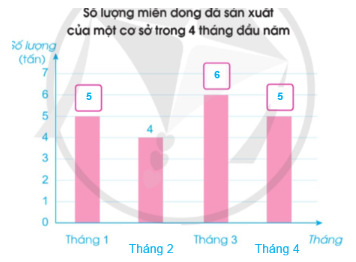 Một cơ sở sản xuất miến dong trong 4 tháng đầu năm đã sản xuất được lượng miến như sau: