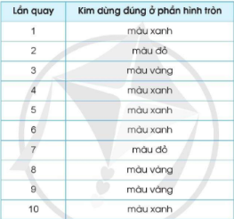 Trò chơi “Quay kim trên vòng tròn”. Quay kim trên vòng tròn 10 lần liên tiếp, ta có kết quả như sau: