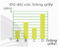 Quan sát biểu đồ bên