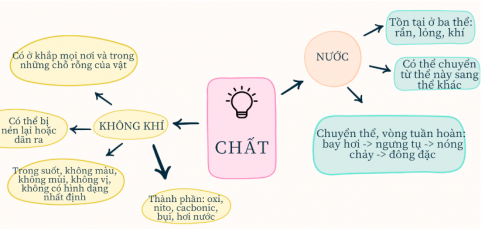 Giải siêu nhanh Khoa học 4 Chân trời bài 7: Ôn tập chủ đề chất
