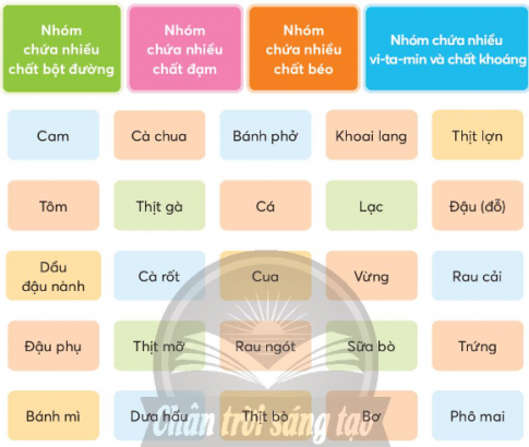 Giải siêu nhanh Khoa học 4 Chân trời bài 23: Các nhóm chất dinh dưỡng có trong thức ăn