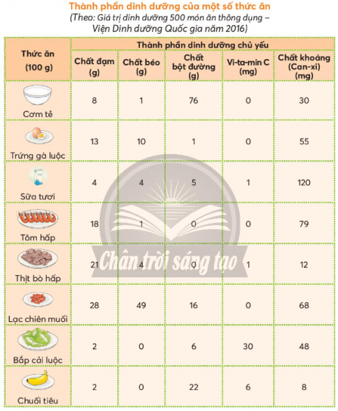 Giải siêu nhanh Khoa học 4 Chân trời bài 24: Giá trị dinh dưỡng có trong thức ăn