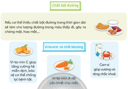 Giải siêu nhanh Khoa học 4 Chân trời bài 25: Ăn, uống khoa học để cơ thể khỏe mạnh