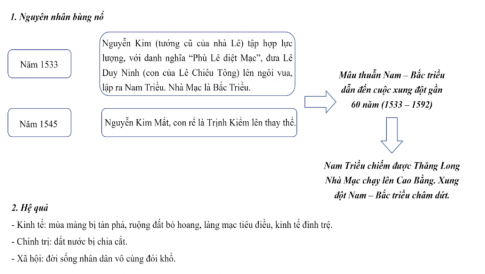 II. XUNG ĐỘT NAM – BẮC TRIỀU