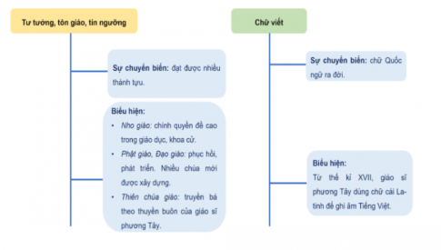 II. NHỮNG CHUYỂN BIẾN VỀ VĂN HÓA