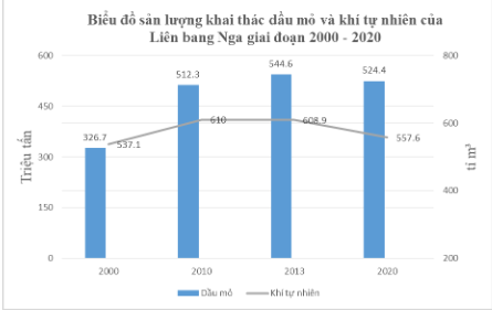 Biểu đồ thể hiện sản lượng khai thác dầu mỏ và sản lượng khai thác khí tự nhiên của Liên bang Nga giai đoạn 2000 – 2020.