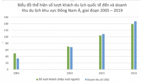 LÀM VIỆC VỚI SỐ LIỆU THỐNG KÊ VỀ HOẠT ĐỘNG DU LỊCH