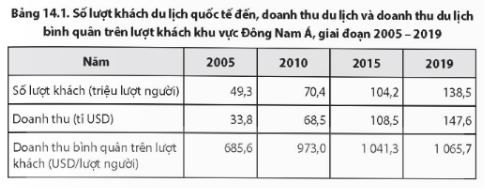 LÀM VIỆC VỚI SỐ LIỆU THỐNG KÊ VỀ HOẠT ĐỘNG DU LỊCH