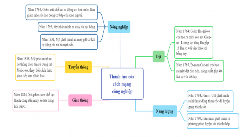 I. NHỮNG THÀNH TỰU TIÊU BIỂU TRONG CÁCH MẠNG CÔNG NGHIỆP