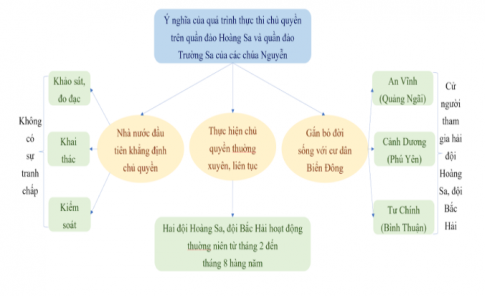 b. Ý nghĩa của quá trình thực thi chủ quyền trên quần đảo Hoàng Sa và quần đảo Trường Sa của chúa Nguyễn