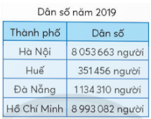 Quan sát bảng sau :