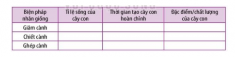 Trình bày kết quả thí nghiệm giảm cành, chiết và ghép cành theo gợi ý trong bảng dưới đây: