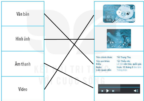 Câu 8: Nối mỗi hình ảnh cắt từ trang web sau đây với loại thông tin phù hợp.