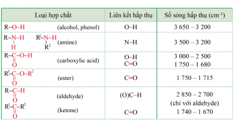 Bảng 8.2. Số sóng hấp thụ đặc trưng trên phổ hồng ngoại của một số nhóm chức (R, R1, R2 là gốc hydrocarbon)