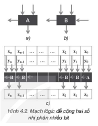 6.* Sơ đồ cộng nêu trong sách giáo khoa chỉ dùng để cộng hai số một bit, thường được gọi là bộ nửa cộng (half adder), có hai đầu vào và hai đầu ra như Hình 4.2a. Ta kí hiệu bộ nửa cộng này là A. Nếu cộng hai số nhiều bit, thì ở mỗi hàng không chỉ cộng hai bit tương ứng của hai số hạng mà còn phải cộng cả bit nhớ ở hàng bên phải chuyển sang. Do vậy phải cần một bộ cộng ba đầu vào và hai đầu ra, thường được gọi là bộ cộng đầy đủ (full adder) như Hình 4.2b. Ta kí hiệu bộ nửa cộng này là B. Để cộng hai số nhị p