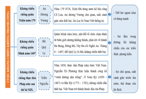 MỘT SỐ CUỘC KHÁNG CHIẾN KHÔNG THÀNH CÔNG