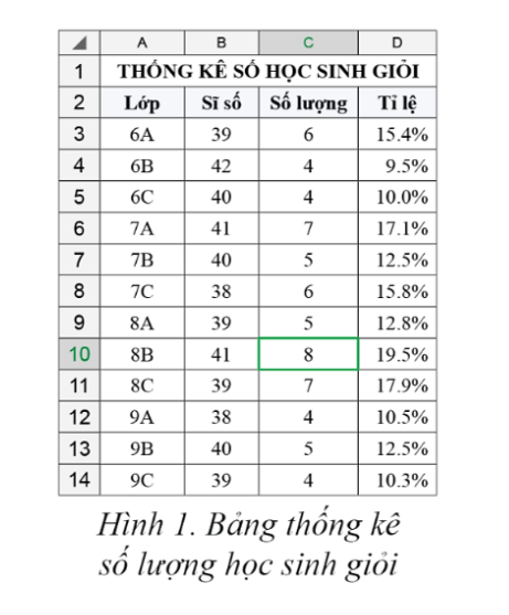 Bước 1. Nháy chuột vào một ô tính bất kì trong bảng dữ liệu cần sắp xếp hoặc lọc (Ví dụ ô C10 trong hình 1) 