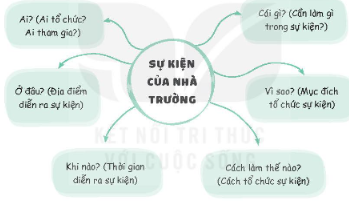 Vẽ sơ đồ tư duy ra giấy rồi trang trí