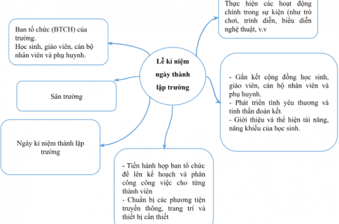 Vẽ sơ đồ tư duy ra giấy rồi trang trí