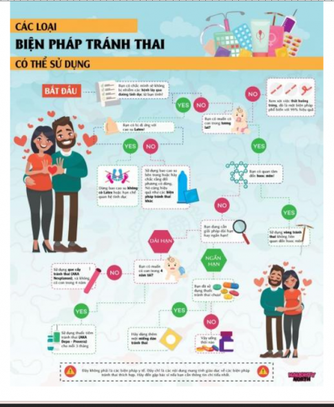 Thiết kế poster hoặc infographic,... để tuyên truyền các biện pháp tránh mang thai và nạo phá thai ở tuổi vị thành niên