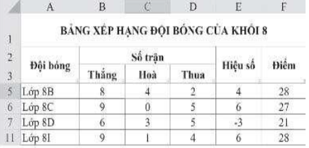 Mở tệp văn bản Bảng xếp hạng đội bóng khối 8.docx có nội dung như Hình 1 và thực hiện sao chép dữ liệu sang trang tính Excel; thực hiện chỉnh sửa, định dạng để có trang tính tương tự như Hình 2.