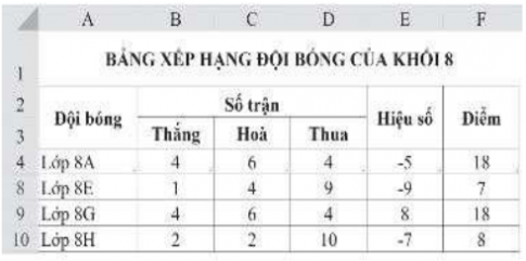 Mở tệp văn bản Bảng xếp hạng đội bóng khối 8.docx có nội dung như Hình 1 và thực hiện sao chép dữ liệu sang trang tính Excel; thực hiện chỉnh sửa, định dạng để có trang tính tương tự như Hình 2.