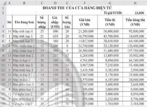 a) Lập công thức tính Tiền lãi cho mặt hàng đầu tiên tại ô tính G4, với cách tính sau: Tiền lãi = Số lượng bán x Giá bán -  Số lượng bán x Giá nhập x Tỉ giá Thực hiện sao chép công thức để tính đúng Tiền lãi cho những mặt hàng còn lại. Ghi công thức em đã lập cho mặt hàng đầu tiên: