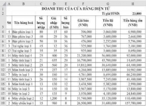 a) Lập công thức tính Tiền lãi cho mặt hàng đầu tiên tại ô tính G4, với cách tính sau: Tiền lãi = Số lượng bán x Giá bán -  Số lượng bán x Giá nhập x Tỉ giá Thực hiện sao chép công thức để tính đúng Tiền lãi cho những mặt hàng còn lại. Ghi công thức em đã lập cho mặt hàng đầu tiên: