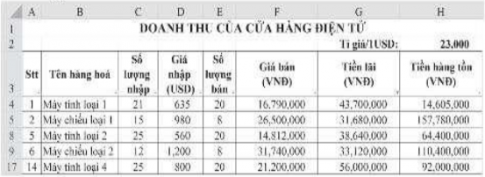 a) Lập công thức tính Tiền lãi cho mặt hàng đầu tiên tại ô tính G4, với cách tính sau: Tiền lãi = Số lượng bán x Giá bán -  Số lượng bán x Giá nhập x Tỉ giá Thực hiện sao chép công thức để tính đúng Tiền lãi cho những mặt hàng còn lại. Ghi công thức em đã lập cho mặt hàng đầu tiên: