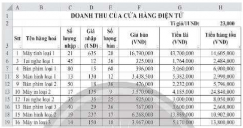 a) Lập công thức tính Tiền lãi cho mặt hàng đầu tiên tại ô tính G4, với cách tính sau: Tiền lãi = Số lượng bán x Giá bán -  Số lượng bán x Giá nhập x Tỉ giá Thực hiện sao chép công thức để tính đúng Tiền lãi cho những mặt hàng còn lại. Ghi công thức em đã lập cho mặt hàng đầu tiên: