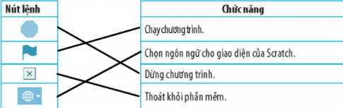 Câu 4: Nối mỗi nút lệnh ở cột bên trái với chức năng tương ứng của nó ở cột bên phải.